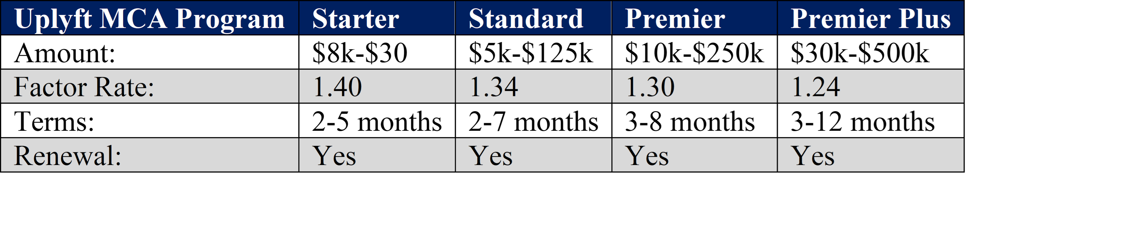 Uplift merchant cash advance Program table